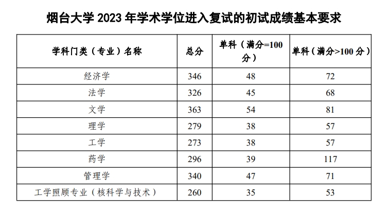 烟台大学法硕分数线（烟台大学法硕录取分数线）