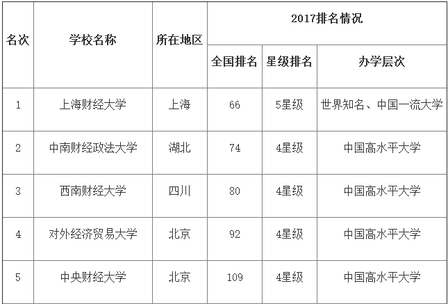 财经大学排名及分数线(会计学的大学排名)