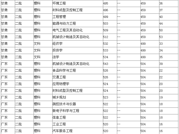 西华大学考研分数线（西华大学考研分数线报录比）