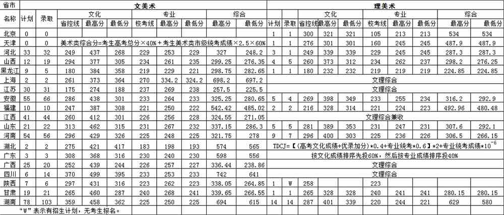 南华大学专业分数线（南华大学大学2020录取分数线）