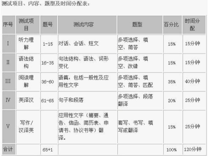 oc英语考试时间（opic英语考试）