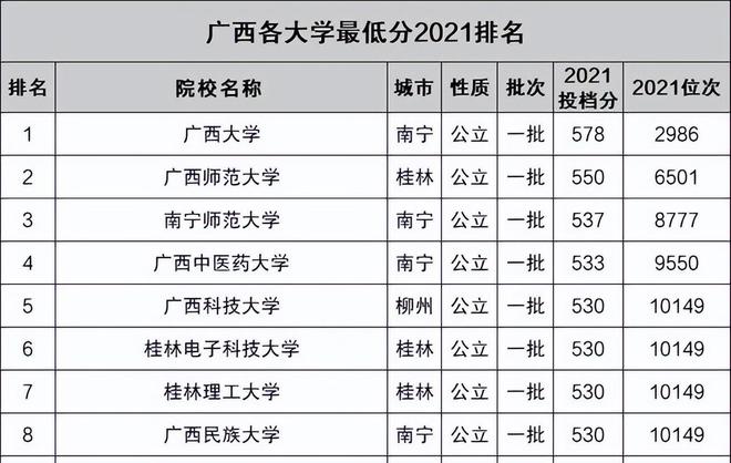 广西各大学录取分数线（广西各大学录取分数线排名）