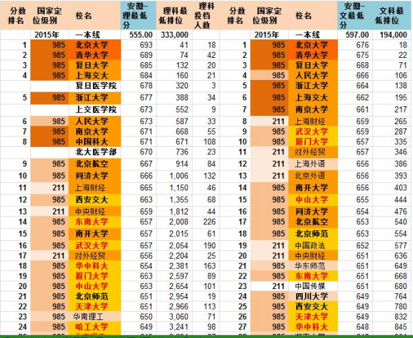 武汉大学安徽分数线(2023武汉大学各专业分数线表)