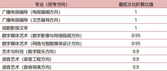 中央传媒大学分数线（中国传媒大学分数线艺术生文化分）