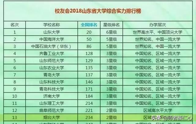 烟台大学专业分数线，烟台大学专业分数线2022