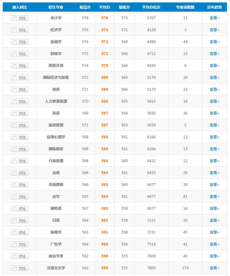 青岛大学的分数线(青岛大学录取分数线)