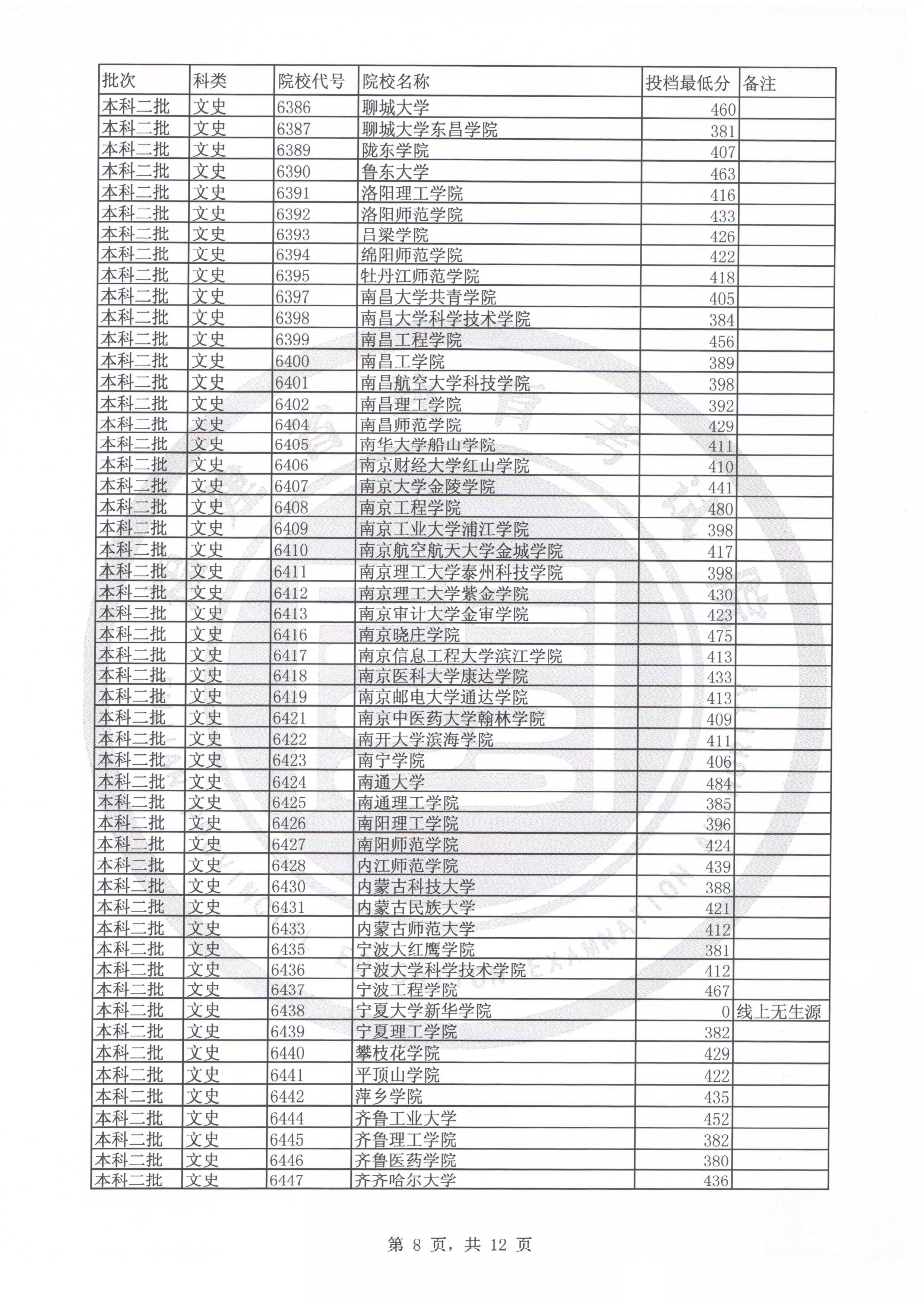 福建的大学录取分数线(福建二本大学排行榜)