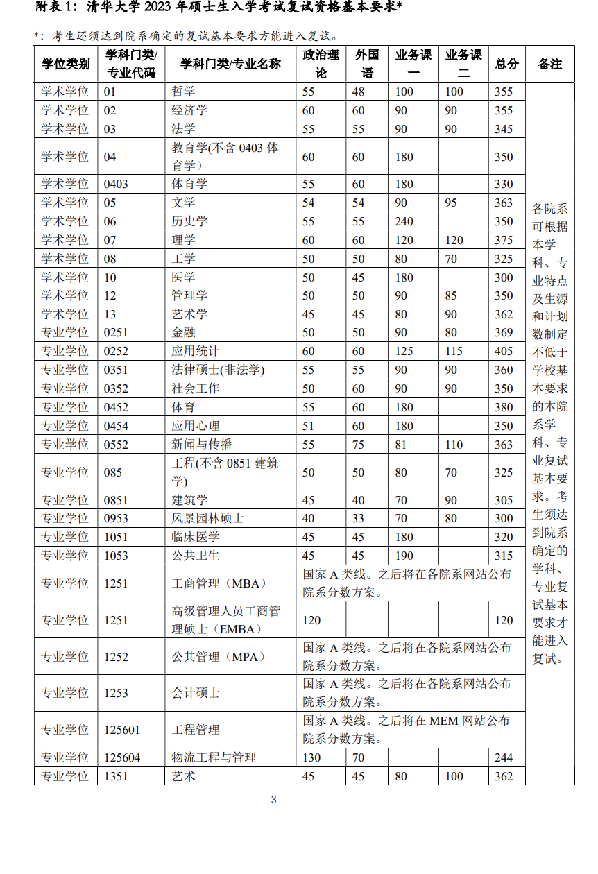 清华大学分数线2023（清华大学分数线2023年公布）