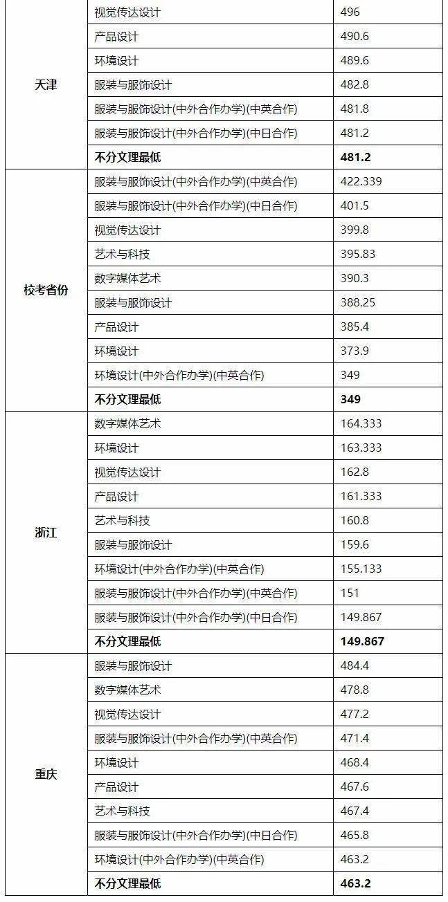 东华大学艺术类分数线（东华大学艺术类录取分数线2021）