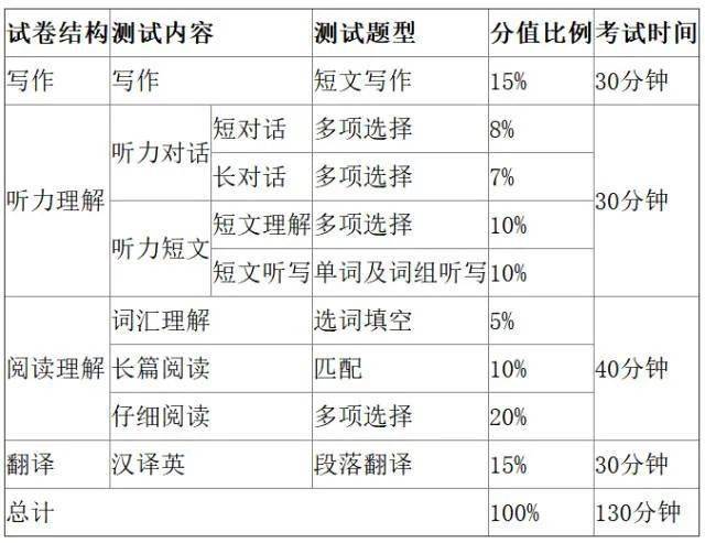 曹妃甸四六级考试时间（唐山四六级考试）