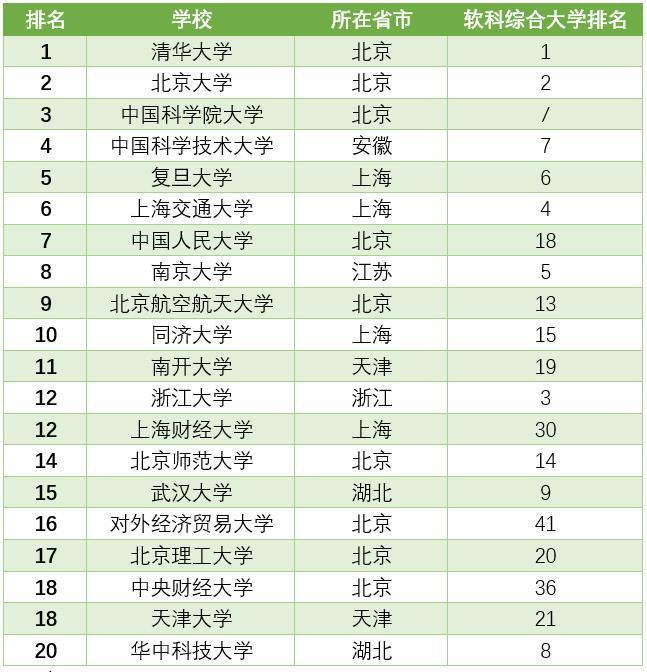 中国分数线最高的大学，中国分数线最高的大学排行榜